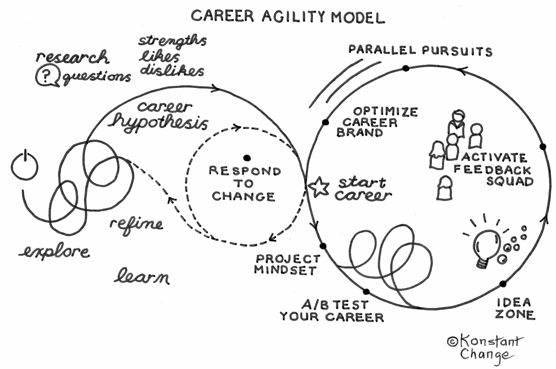 Career Agility Model
