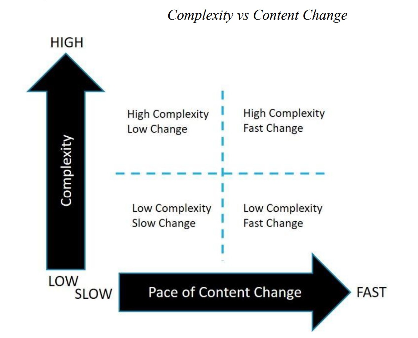 Content vs Complexity Change