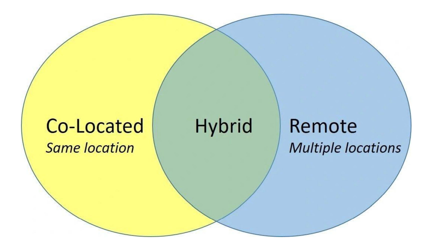 Hybrid Learning--a Third Dimension