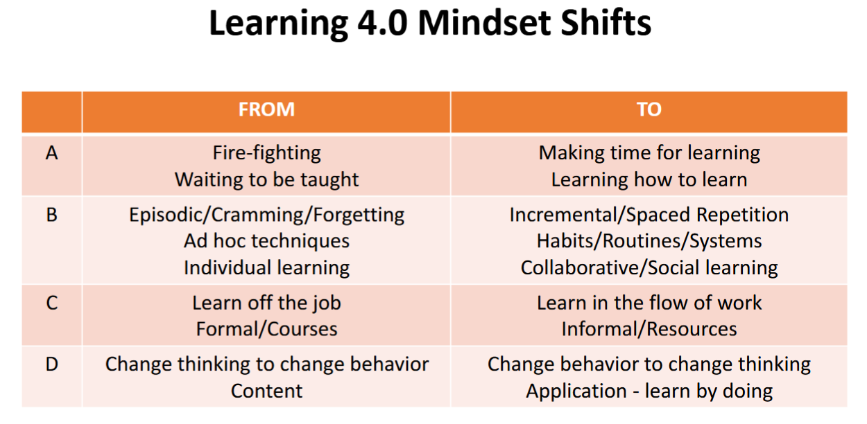 Learning 4.0 Mindset Shifts 