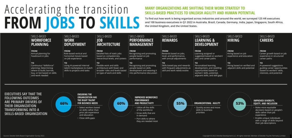  Accelerating transition FROM-TO -- FROM JOBS TO SKILLS