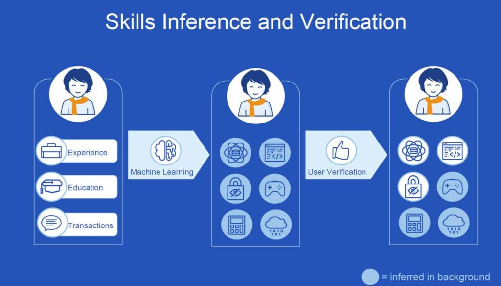 Inference and Verification | Workday Skills Cloud 