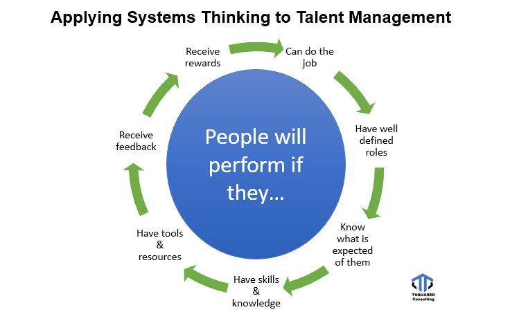 Applying System Thinking - HR Talent Practices