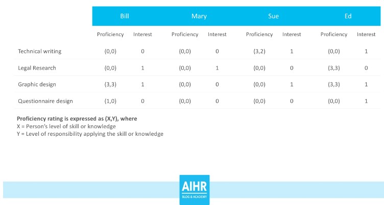 AIHR Create Skills Matrix Competency Matrix