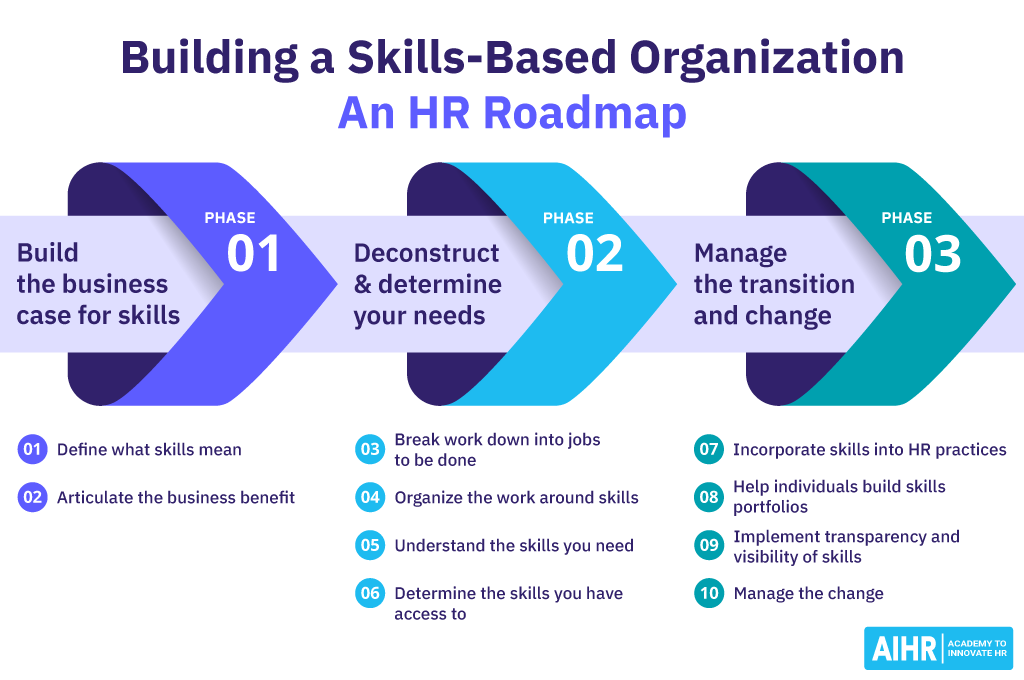HR 10-Step Roadmap to Create a Skills-based Organization